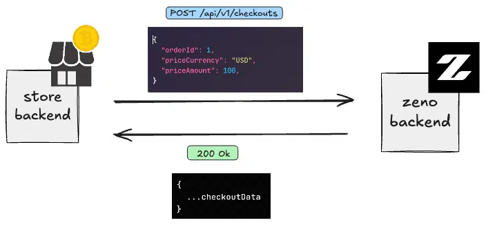 Diagram showing a POST request to /api/v1/checkouts from a store backend to the Zeno backend, returning a 200 OK with checkout data.
