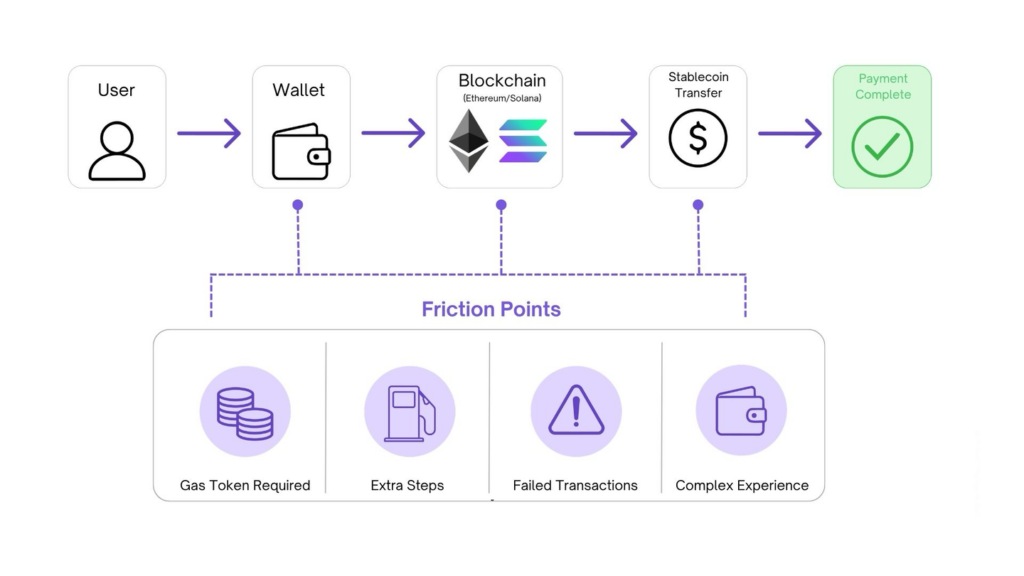 Diagram of a stablecoin payment flow showing friction points like gas tokens, extra steps, failed transactions, and a complex experience.