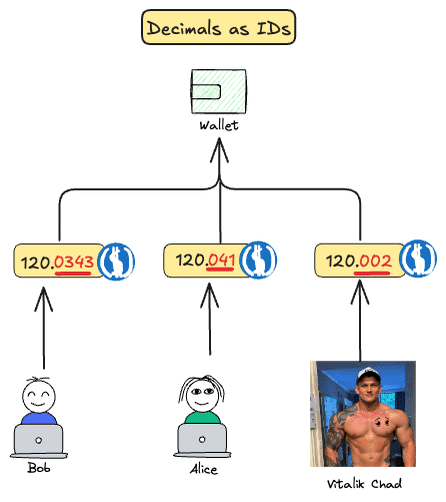 Zeno Bank's Crypto Payment Gateway Deep Dive Diagram illustrating a legacy crypto payment system of Zeno Bank titled "Decimals as IDs," where multiple users send slightly different decimal amounts to a single shared wallet to identify their individual transactions