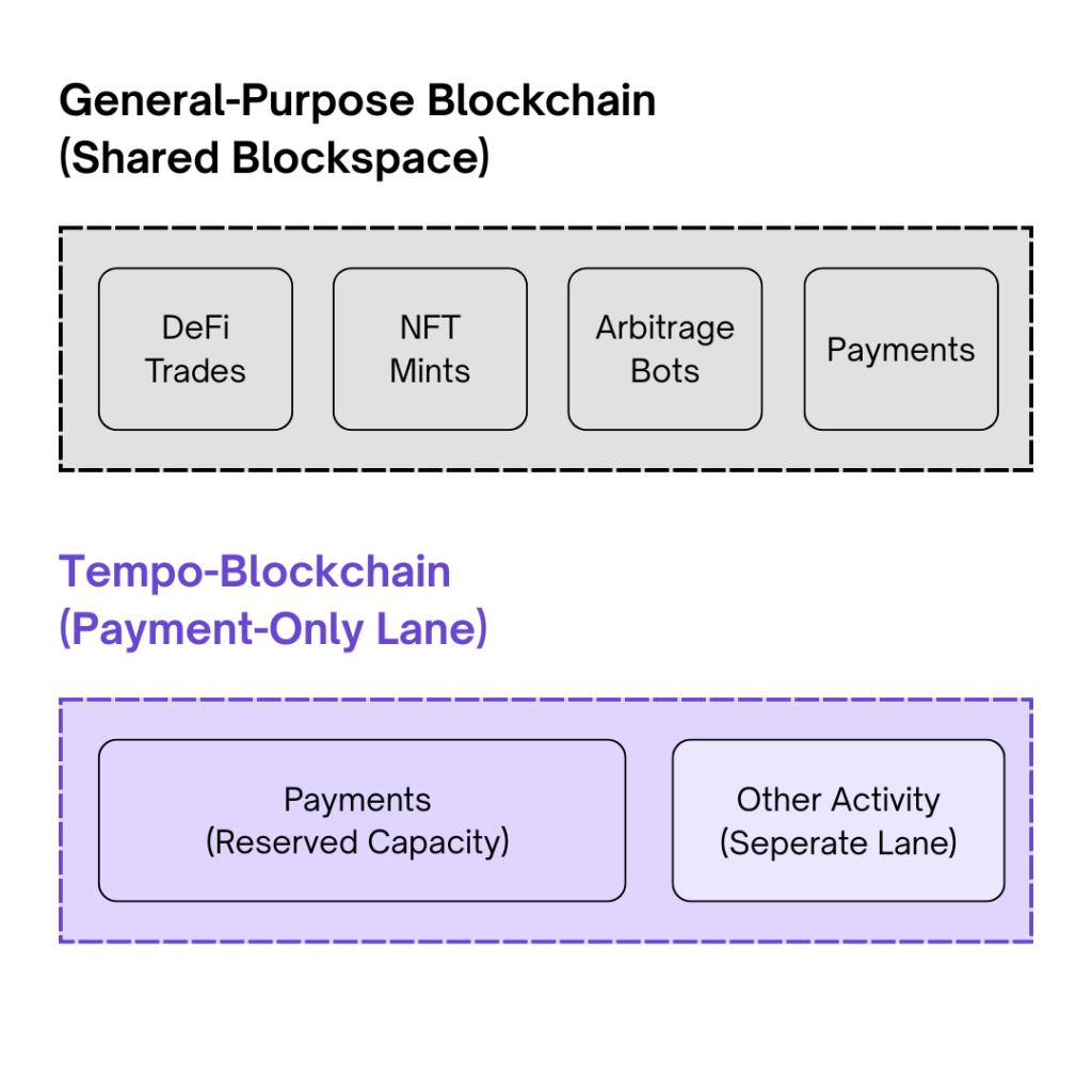 Diagram of a stablecoin payment flow showing friction points like gas tokens, extra steps, failed transactions, and a complex experience
