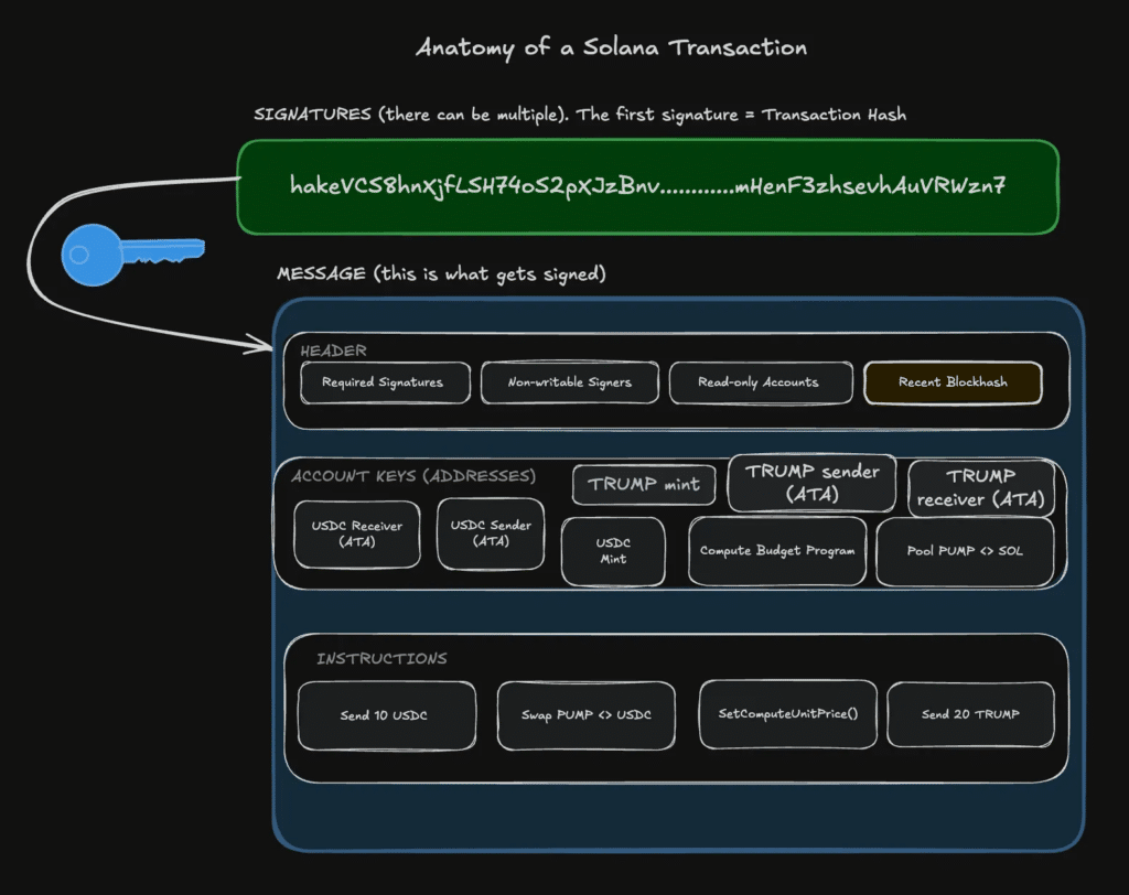 Everything About Solana Transactions anatomy of a solana transaction