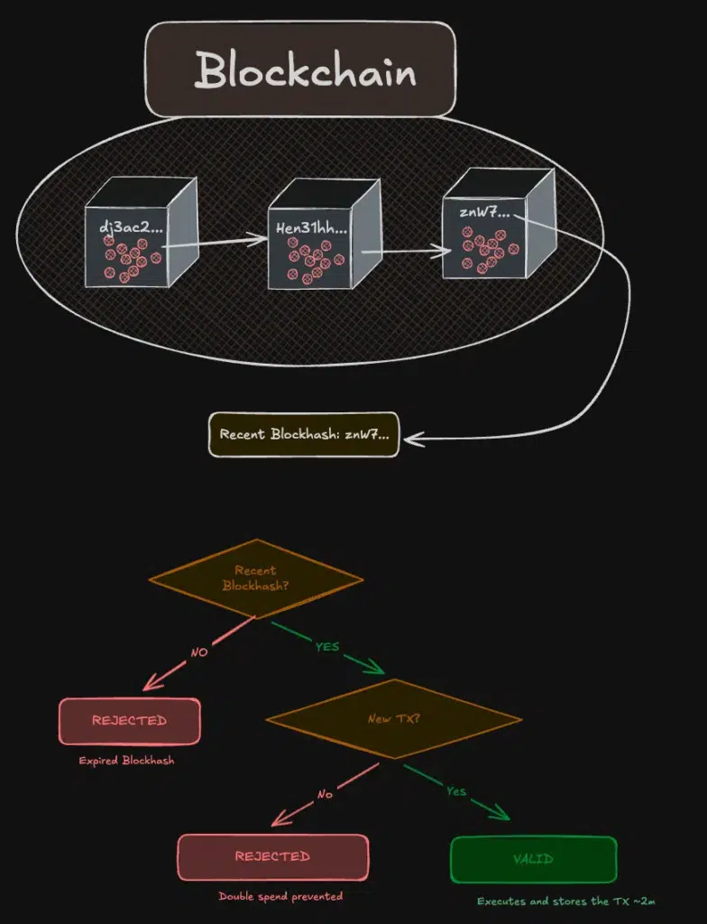 Diagram showing a blockchain as a chain of linked blocks with hashes, followed by a flowchart of Solana transaction validation: checking for a recent blockhash and whether it's a new transaction, leading to Rejected or Valid outcomes