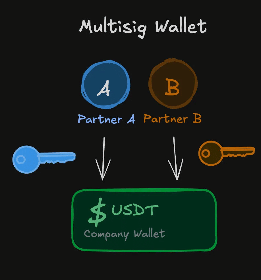 Everything About Solana Transactions Diagram titled 'Multisig Wallet' showing two partners, A and B, each holding a key, both required to authorize a transfer of USDT into a shared company wallet