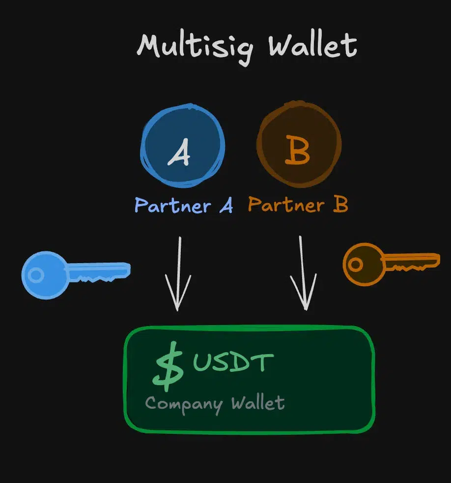 Diagram titled 'Multisig Wallet' showing two partners, A and B, each holding a key, both required to authorize a transfer of USDT into a shared company wallet