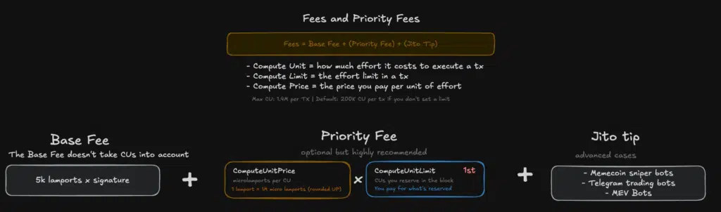 Diagram breaking down Solana transaction fees into three components: a base fee per signature, an optional priority fee based on compute usage, and an advanced Jito tip.
