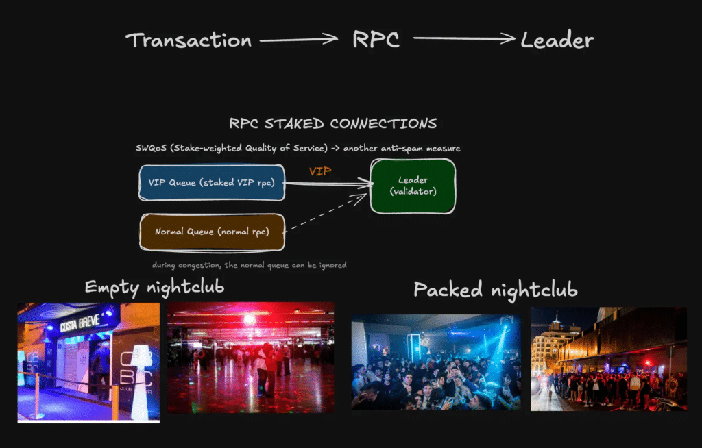 Everything About Solana Transactions Staked connections in Solana