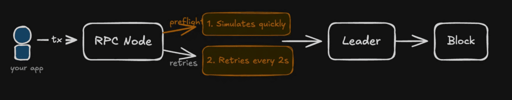 Everything About Solana Transactions Preflight and Retry in Solana