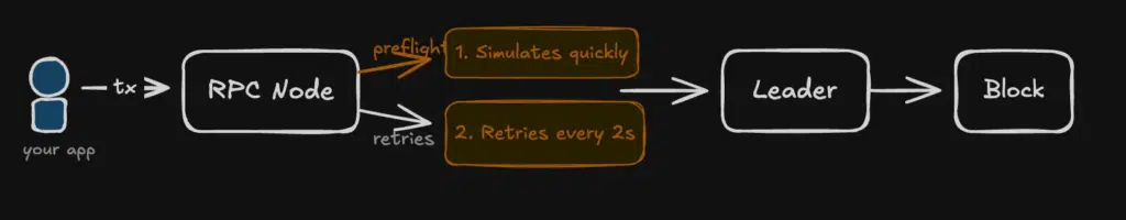 Preflight and Retry in Solana
