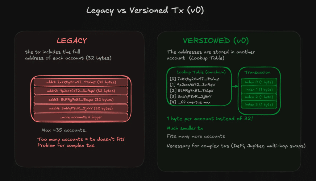Everything About Solana Transactions Legacy vs V0 transactions in Solana