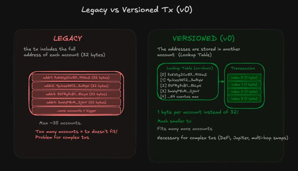 Legacy vs V0 transactions in Solana