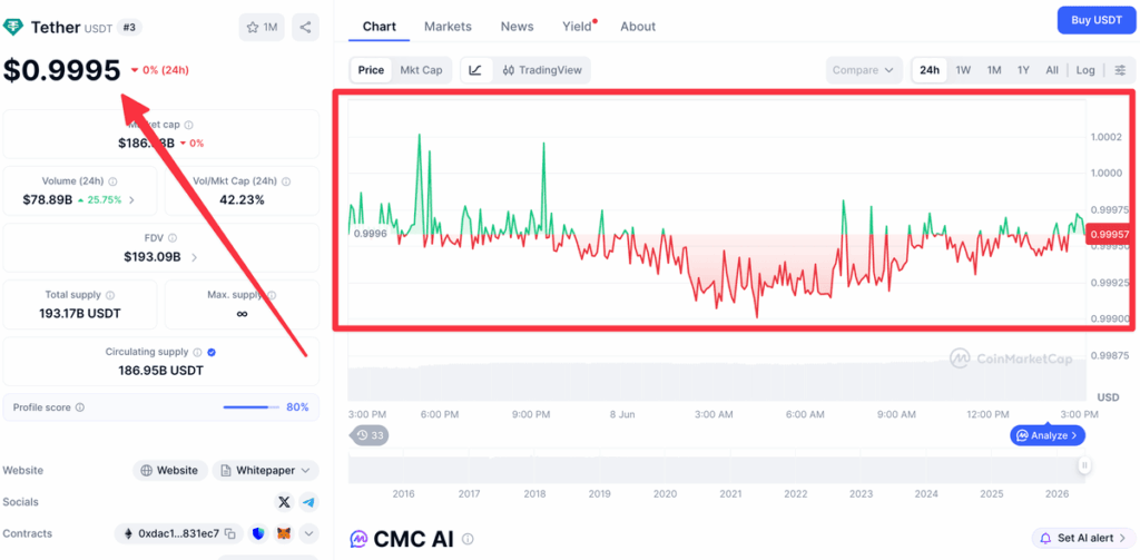 Zeno Bank's Crypto Payment Gateway Deep Dive CoinMarketCap screenshot of Tether (USDT) priced at $0.9995, just under its $1 peg, illustrating the minor deviation that our system rounds to a flat 1:1.
