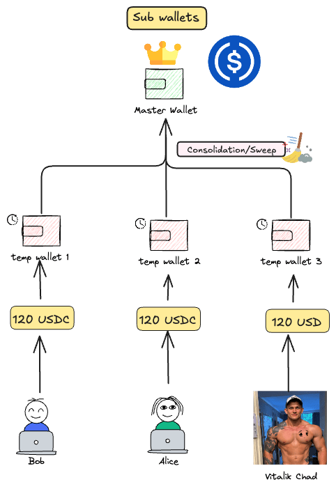 Diagram illustrating the zeno bank crypto payment architecture titled "Sub wallets," where separate users send payments to individual temporary wallets, which are then swept and consolidated into a single master wallet.