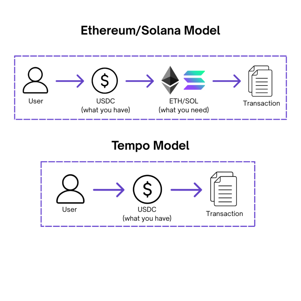 Side-by-side comparison of payment flows: the Ethereum and Solana model where a user needs USDC plus ETH or SOL for gas, versus the Tempo model where the user only needs USDC