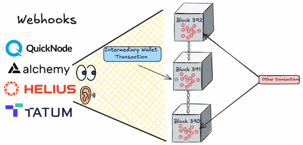 Zeno Bank's Crypto Payment Gateway Deep Dive Web3 webhook providers monitoring blockchain blocks and detecting a transaction involving Zeno's intermediary wallet.