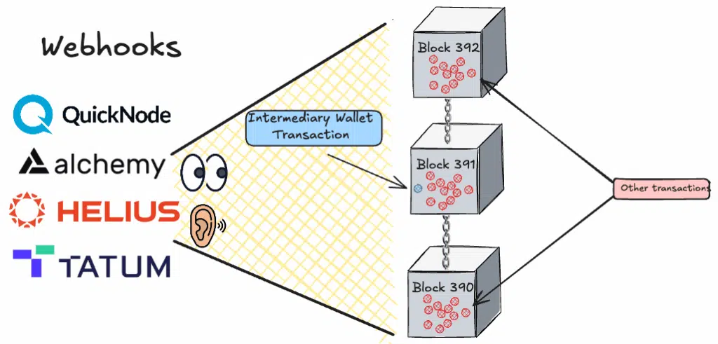 Web3 webhook providers monitoring blockchain blocks and detecting a transaction involving Zeno's intermediary wallet.