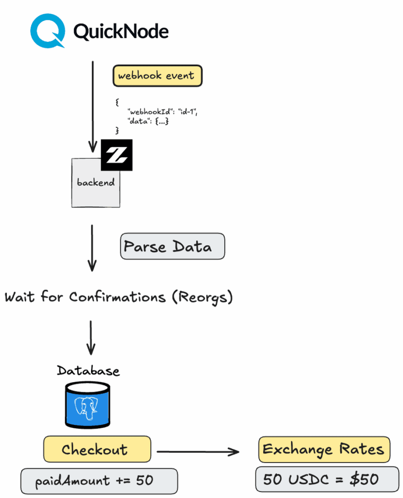 Zeno Bank's Crypto Payment Gateway Deep Dive Diagram of Zeno's payment confirmation flow: a QuickNode webhook event reaches the backend, the data is parsed, the system waits for confirmations to guard against reorgs, then the database links the transaction to a checkout, credits the paid amount, and applies exchange rates.