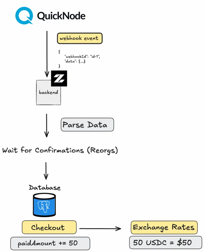 Diagram of Zeno's payment confirmation flow: a QuickNode webhook event reaches the backend, the data is parsed, the system waits for confirmations to guard against reorgs, then the database links the transaction to a checkout, credits the paid amount, and applies exchange rates.